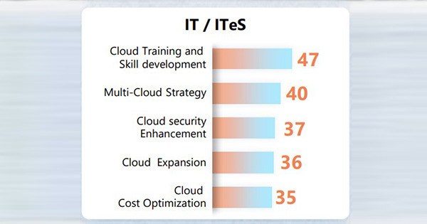 SMEs Embrace AI and ML as per IT/ITeS, Healthcare, and BFSI Lead